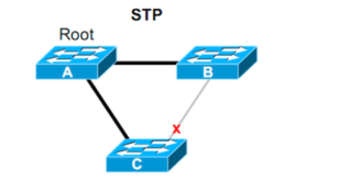 شرح مبسط STP
